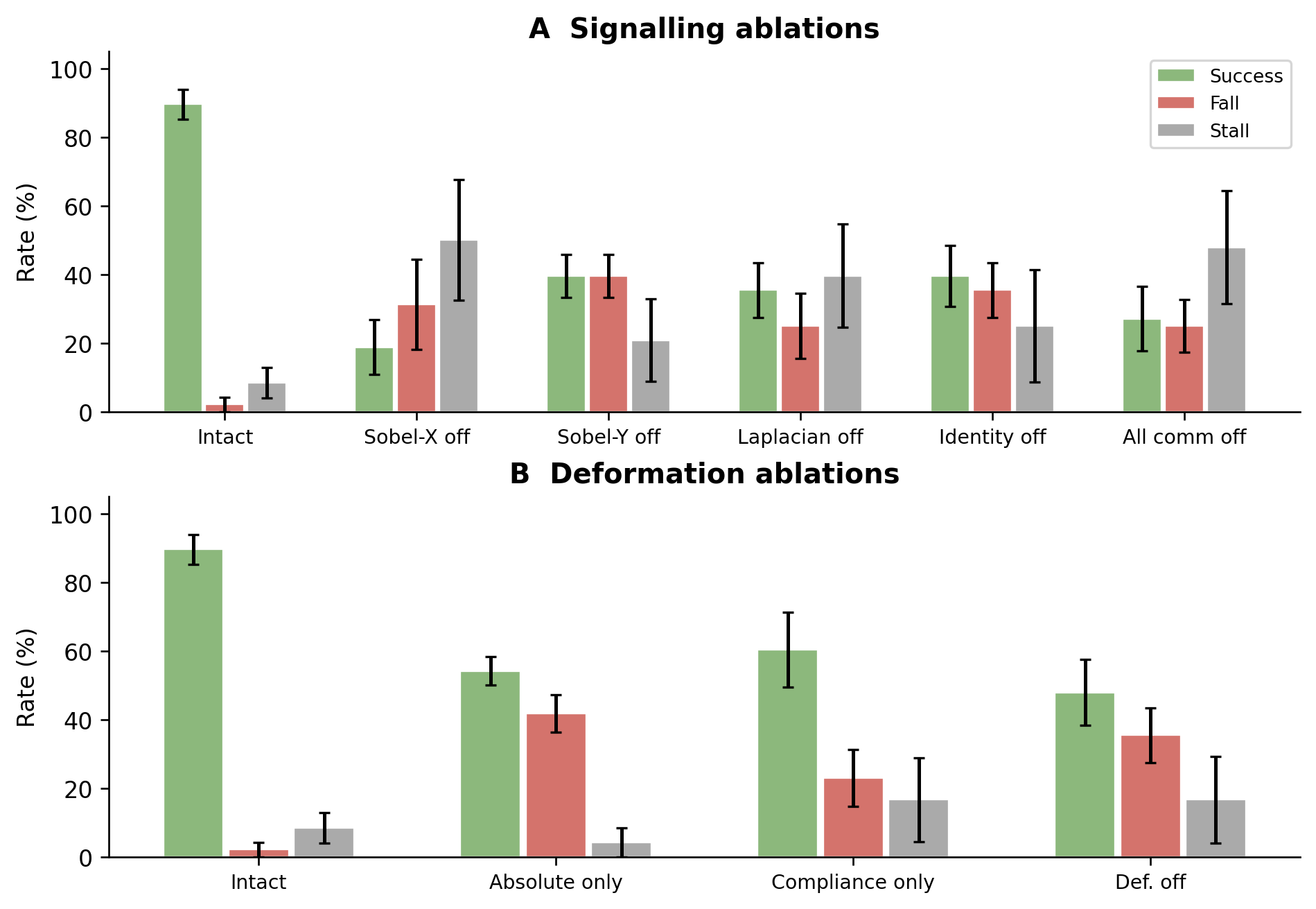 Outcome bars for native signalling and deformation ablations across the selected specimens.