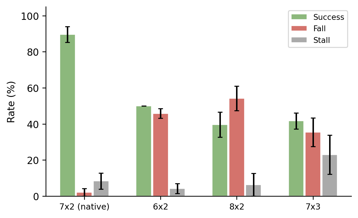Body-transfer outcome bars comparing the native 7 by 2 body with three altered body shapes.