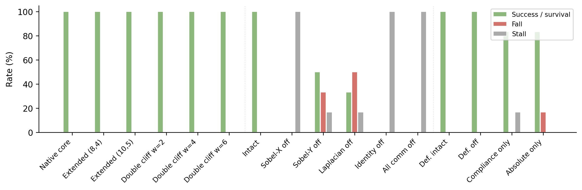 Canonical S4 endpoints for intact, deformation-off, double-cliff, and signalling-removal assays.