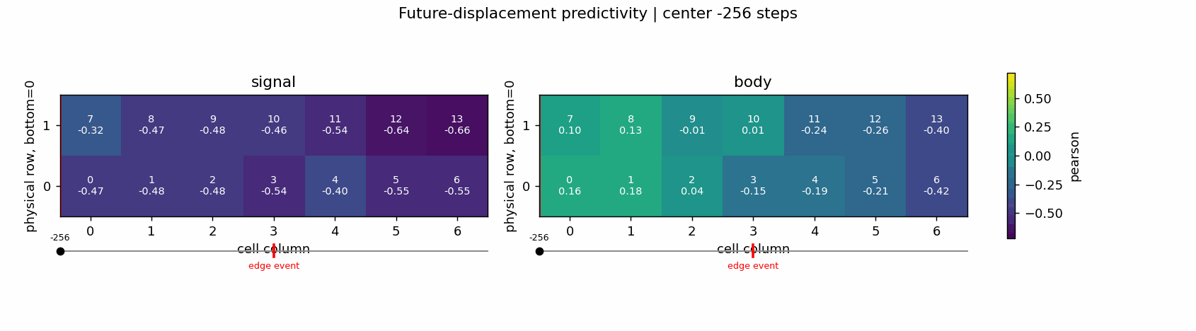 Animated comparison of direction predictivity in S4 controller and body streams around edge release.